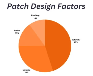 Patch Design Factors